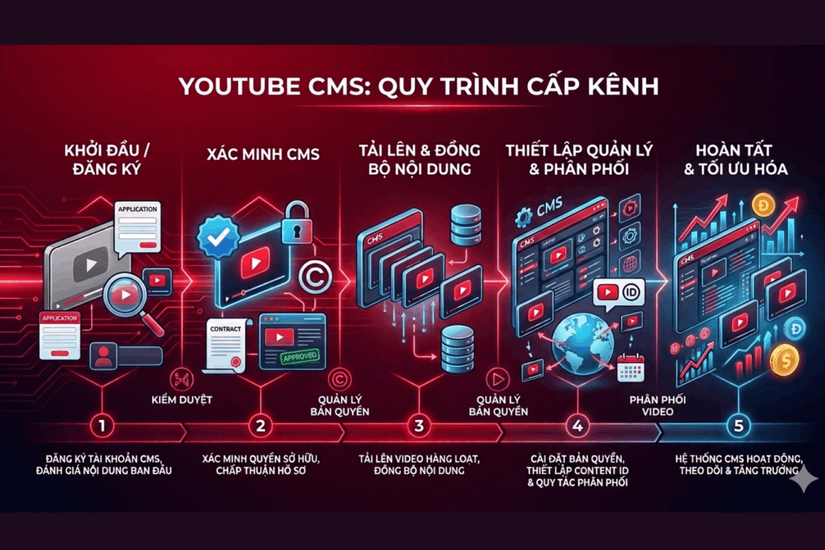 Quy Trình Cấp Kênh CMS YouTube Chi Tiết, Chuẩn 2026