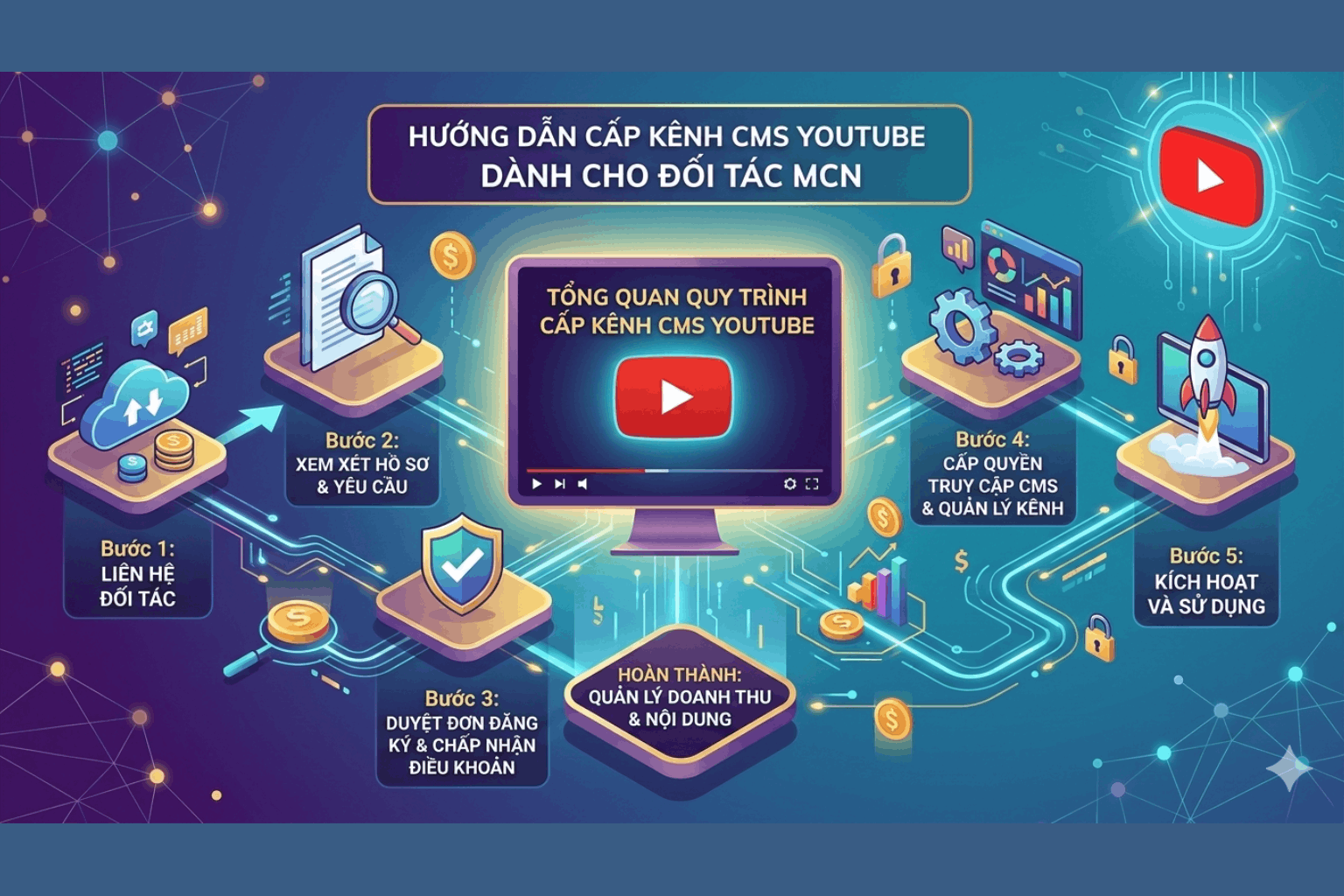 Quy Trình Cấp Kênh CMS YouTube Chi Tiết 2026 – Hướng Dẫn Từ A-Z Cho Creator & Network